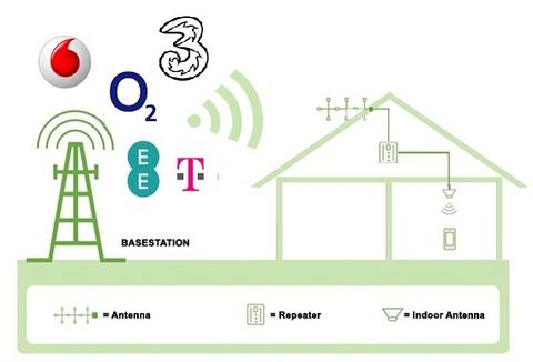 Mobile Signal Booster Home and Office